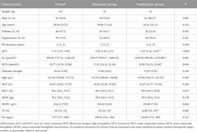 Association between anemia-related biomarkers and the adequacy of peritoneal dialysis in Chinese patients with chronic kidney disease